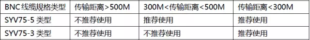 场景中没有光端机的情况同轴电缆线传输距离